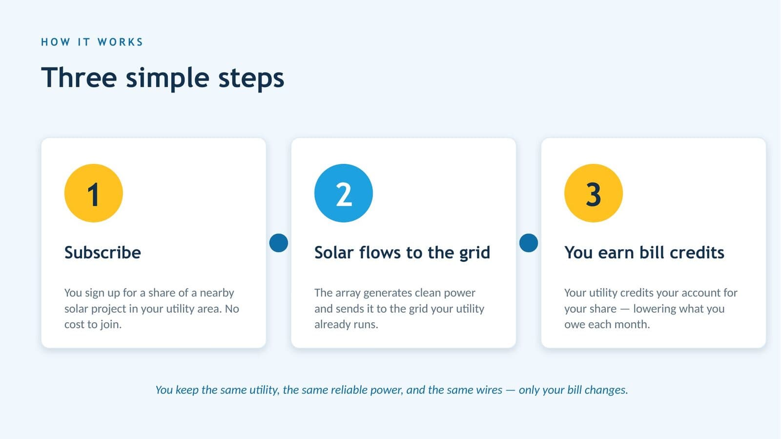 How community solar works in three simple steps