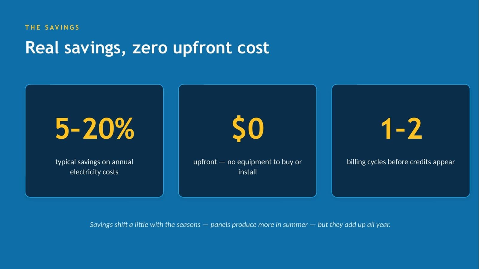 Real savings with zero upfront cost