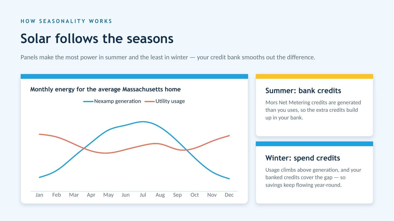 How solar credits follow the seasons